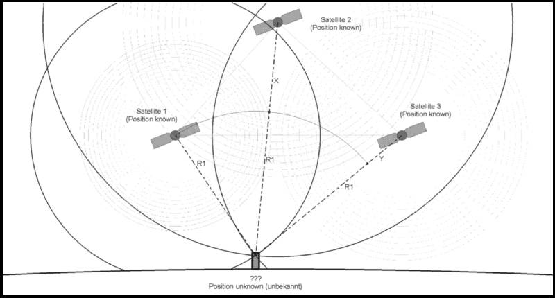 How the GPS-receiver works